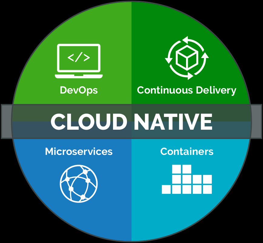 Cloud-Native DevOps