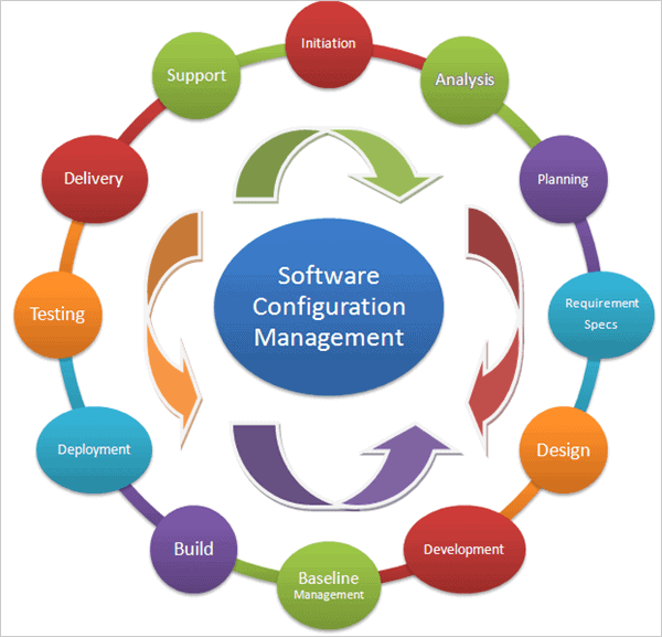 Configuration Management (Ansible, Chef, Puppet)